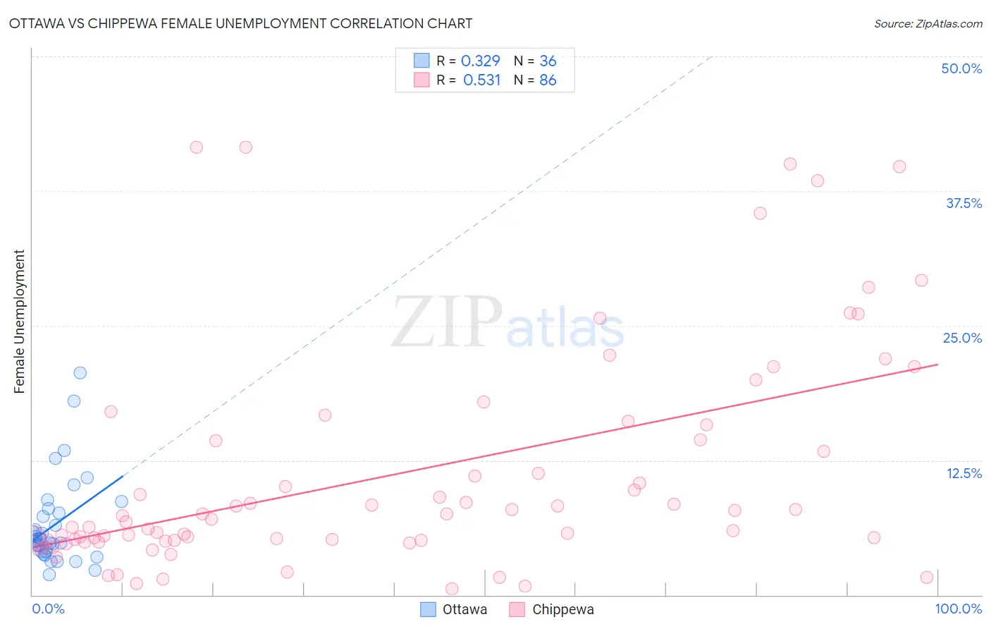 Ottawa vs Chippewa Female Unemployment