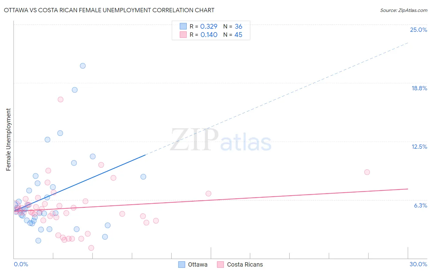 Ottawa vs Costa Rican Female Unemployment
