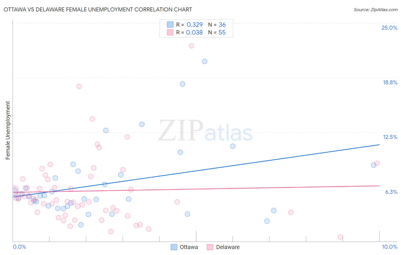 Ottawa vs Delaware Female Unemployment