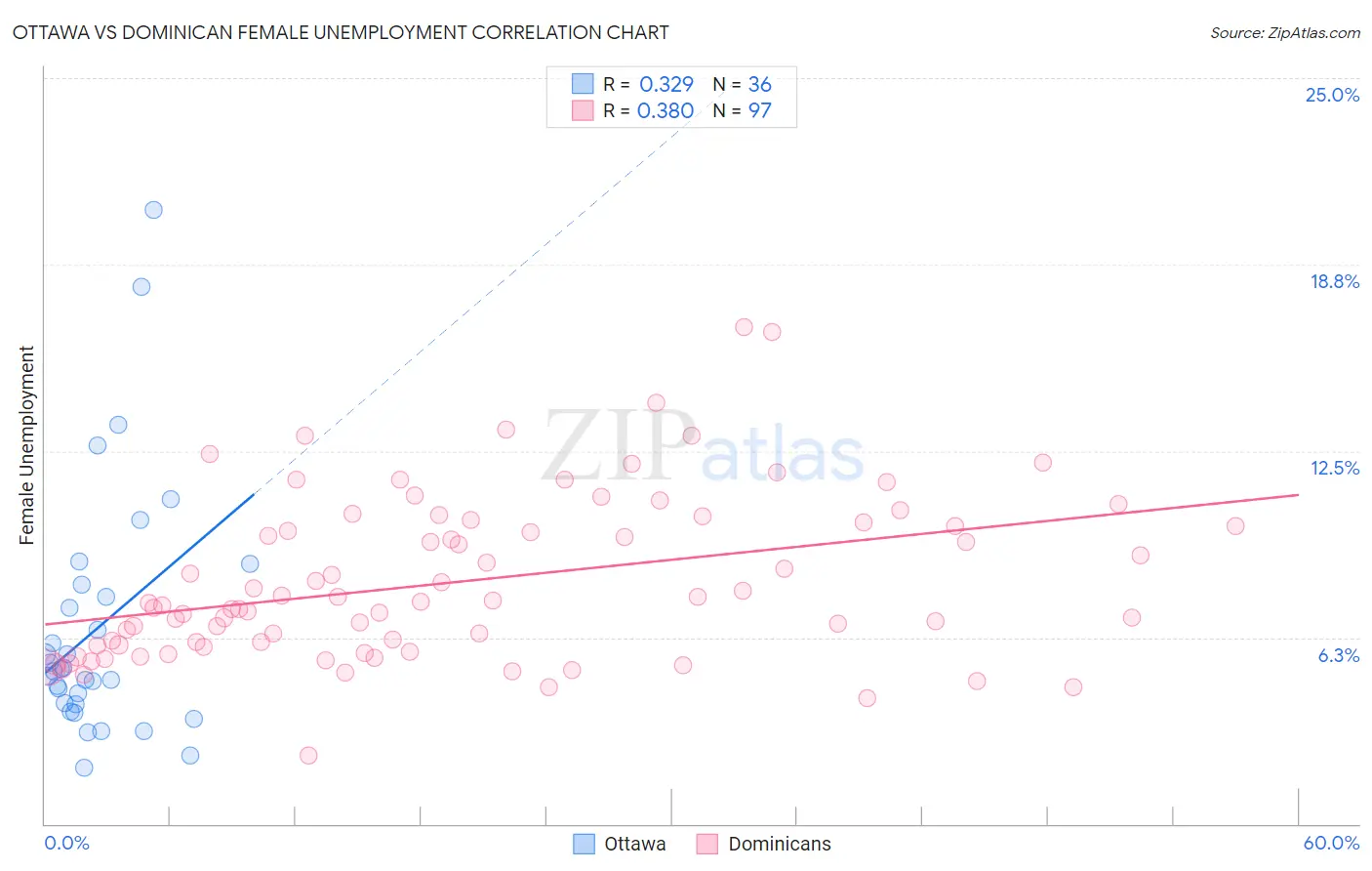 Ottawa vs Dominican Female Unemployment