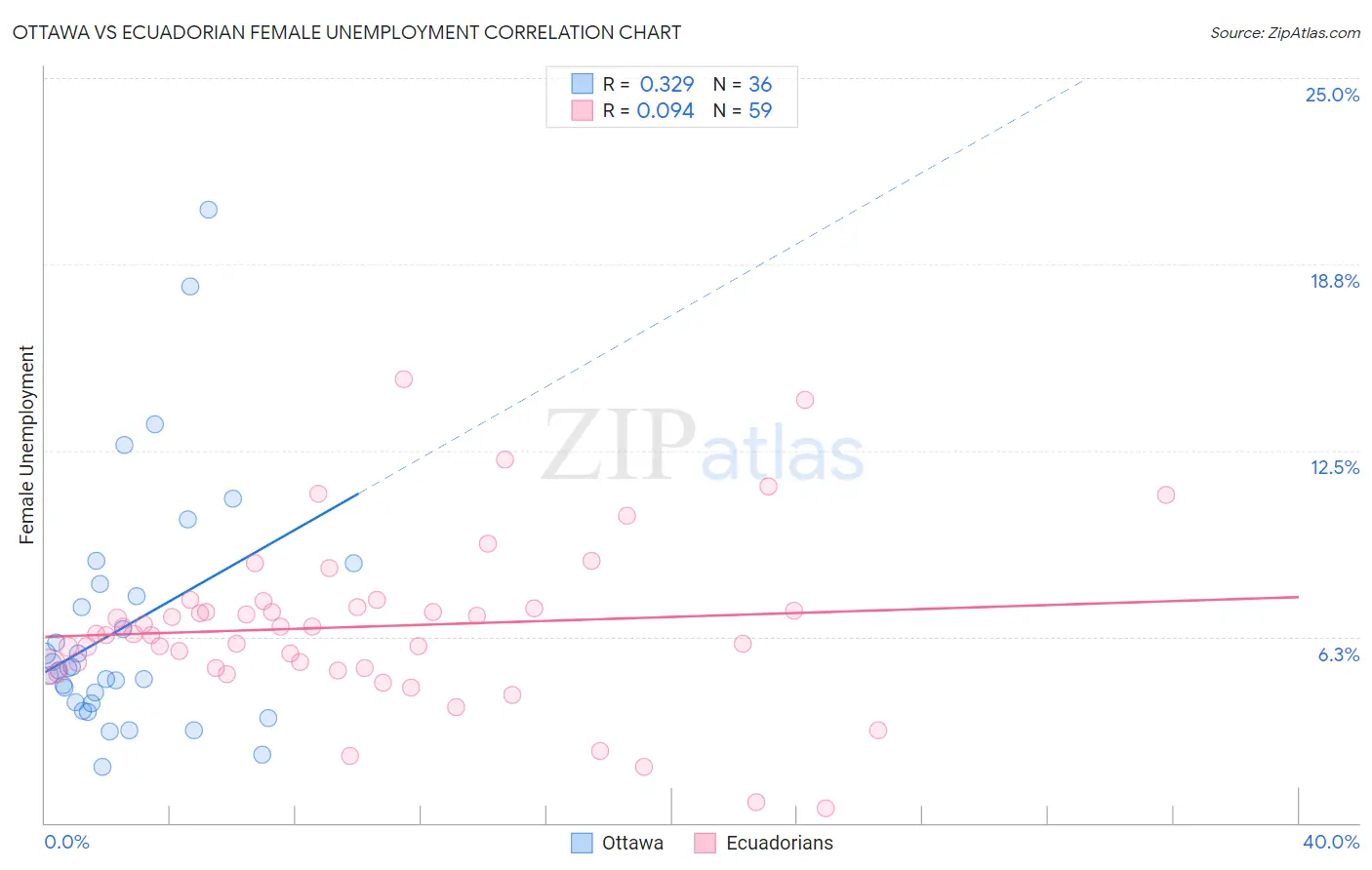 Ottawa vs Ecuadorian Female Unemployment