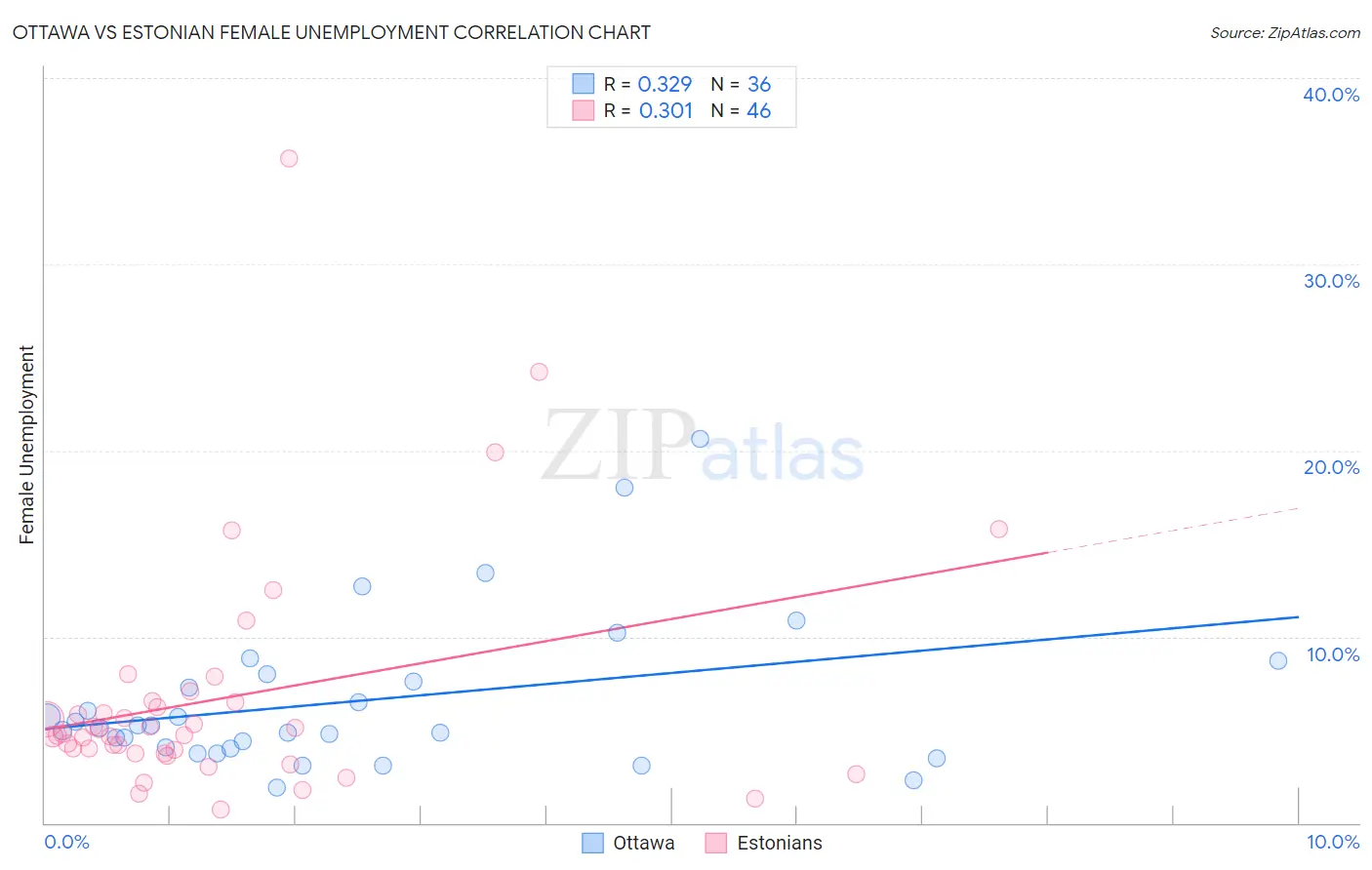 Ottawa vs Estonian Female Unemployment