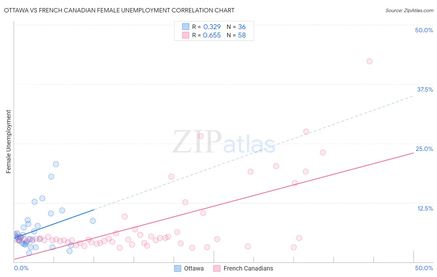 Ottawa vs French Canadian Female Unemployment