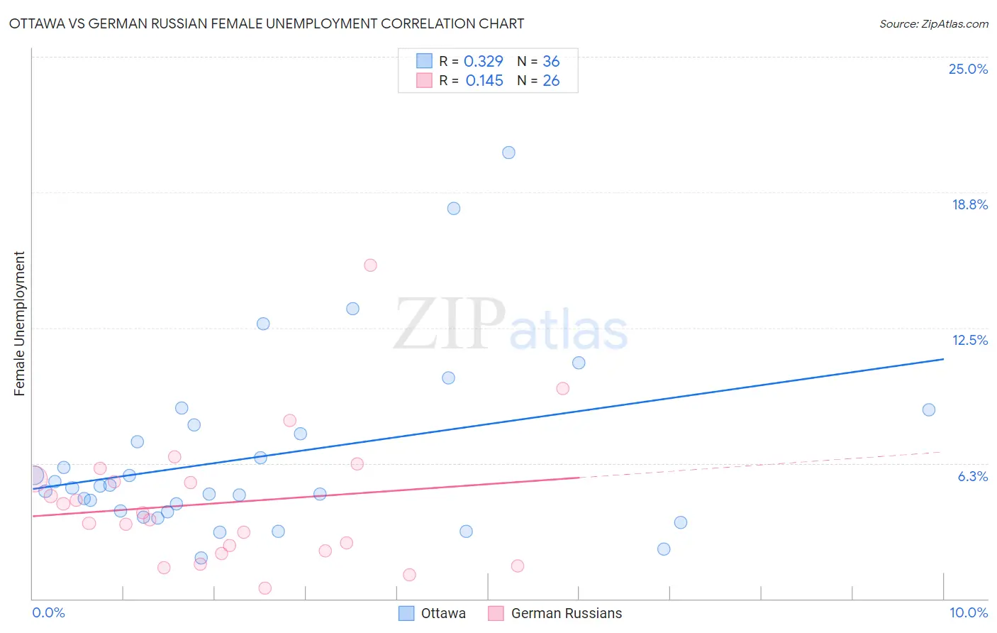 Ottawa vs German Russian Female Unemployment