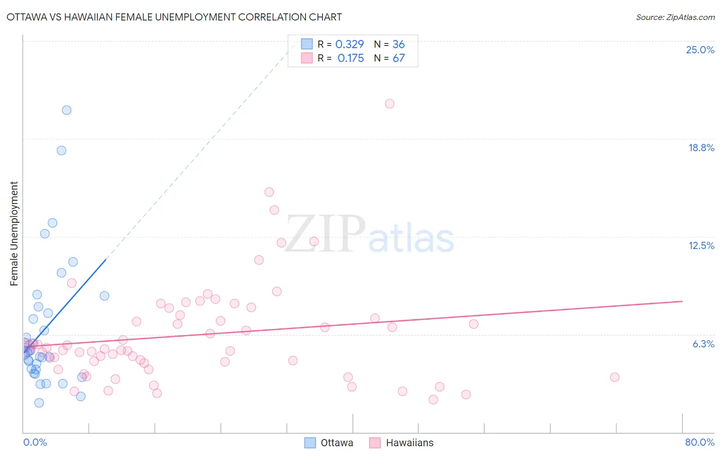 Ottawa vs Hawaiian Female Unemployment