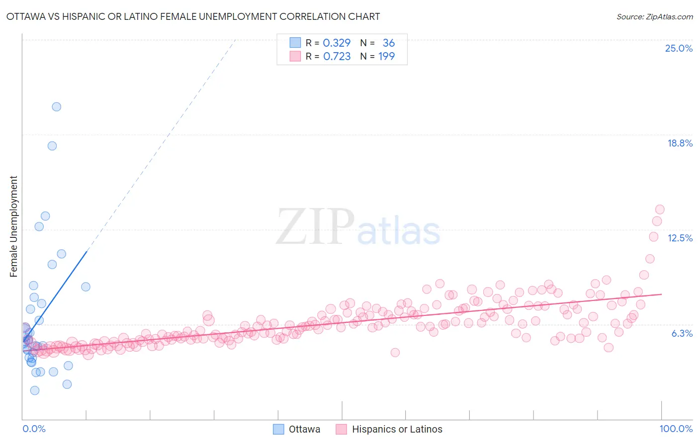 Ottawa vs Hispanic or Latino Female Unemployment