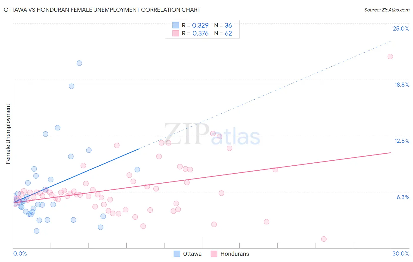 Ottawa vs Honduran Female Unemployment