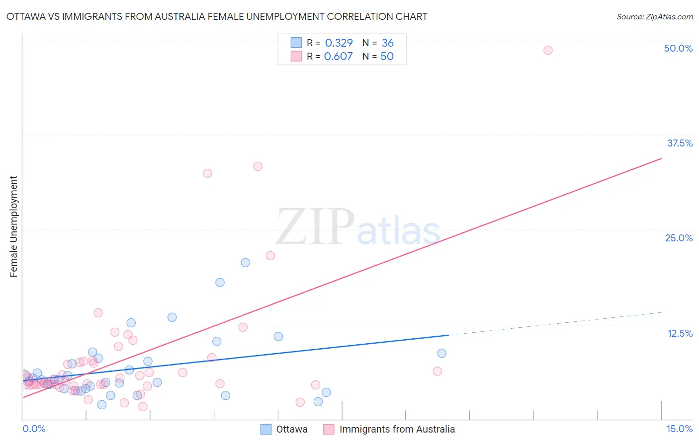 Ottawa vs Immigrants from Australia Female Unemployment