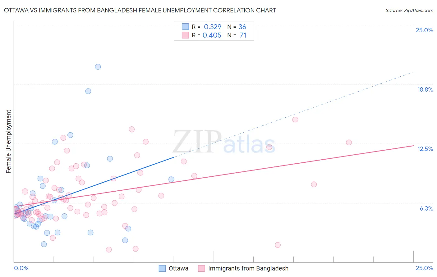 Ottawa vs Immigrants from Bangladesh Female Unemployment