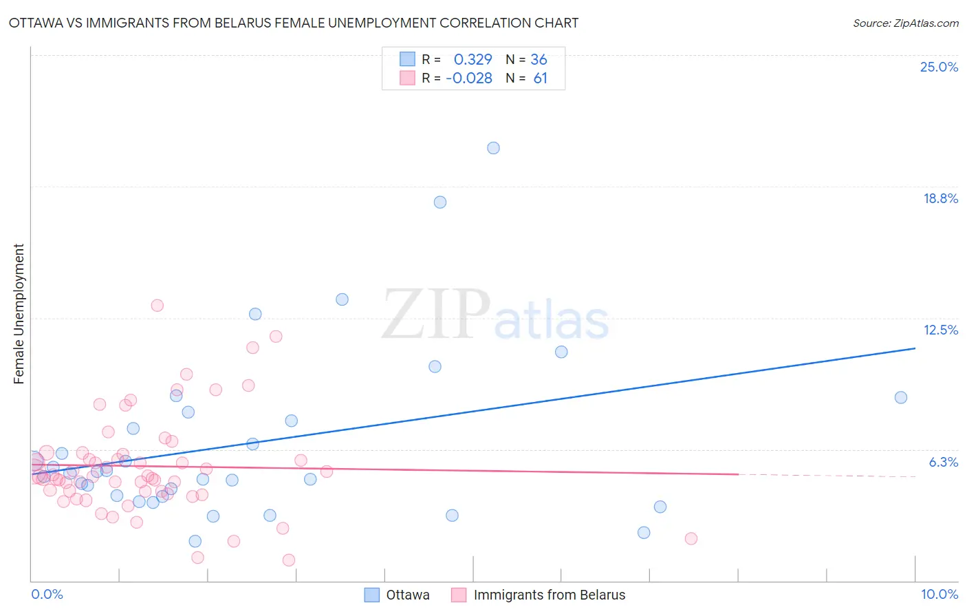 Ottawa vs Immigrants from Belarus Female Unemployment