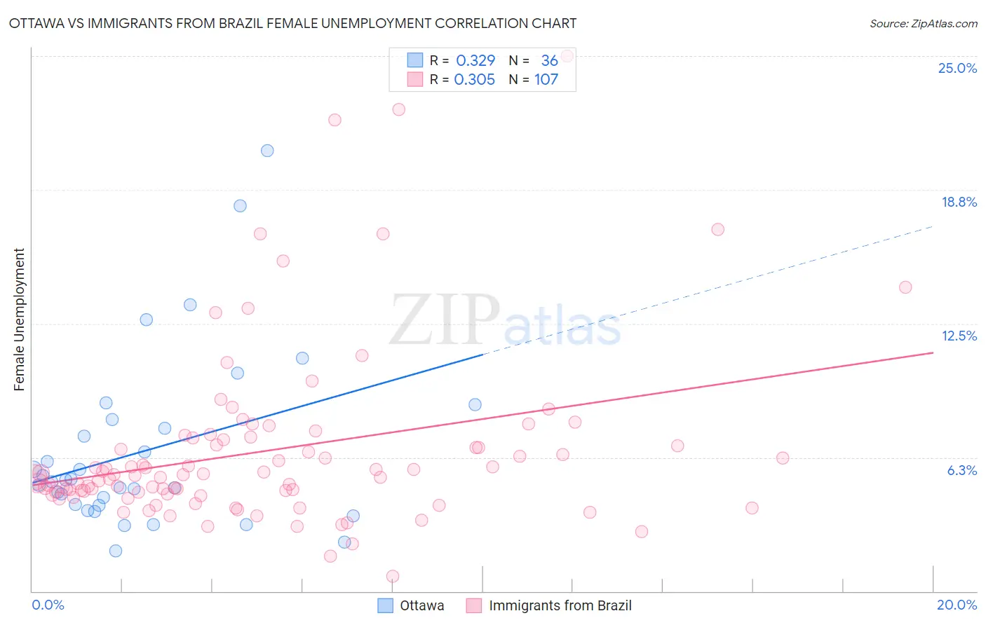 Ottawa vs Immigrants from Brazil Female Unemployment