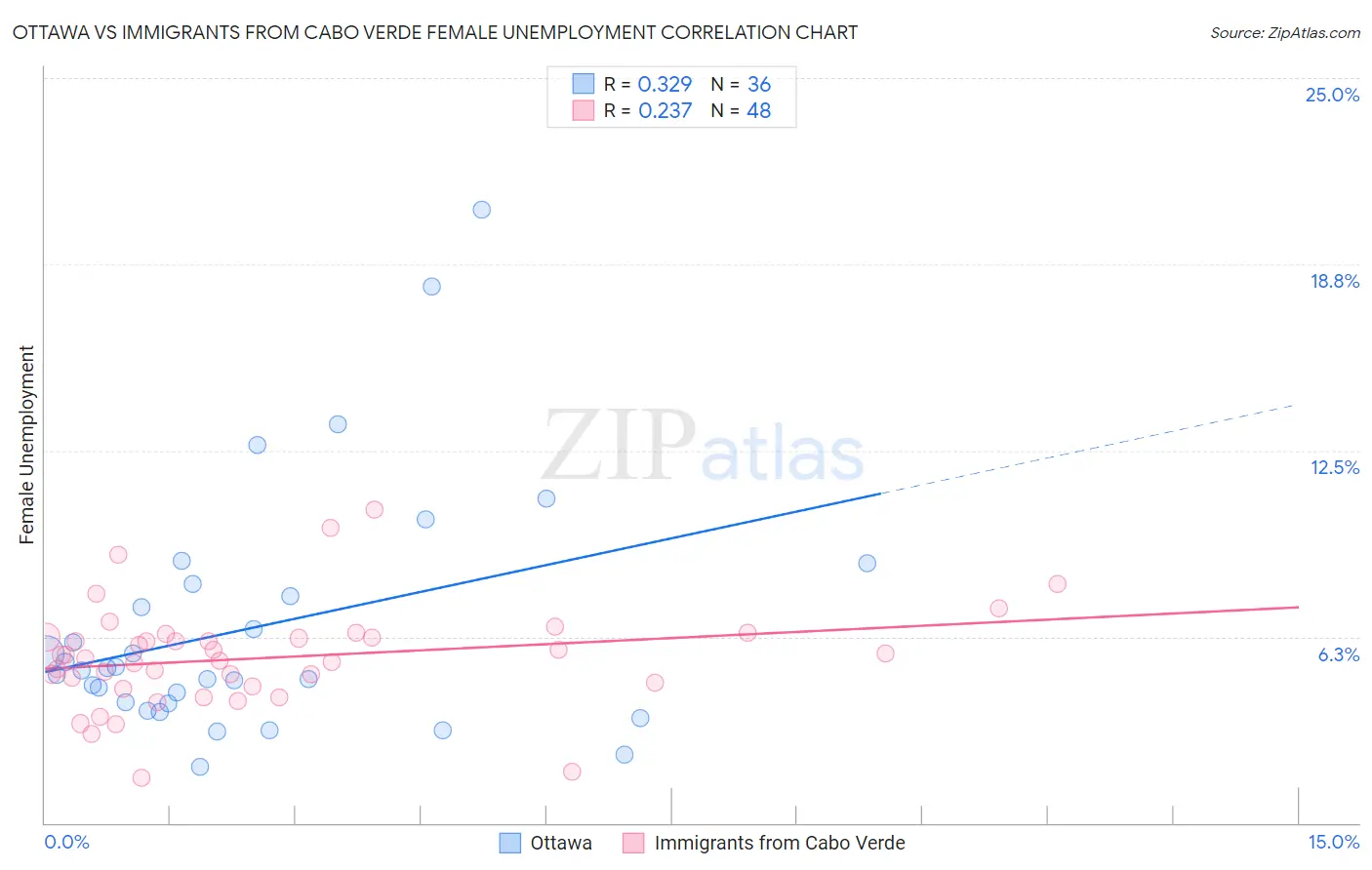 Ottawa vs Immigrants from Cabo Verde Female Unemployment