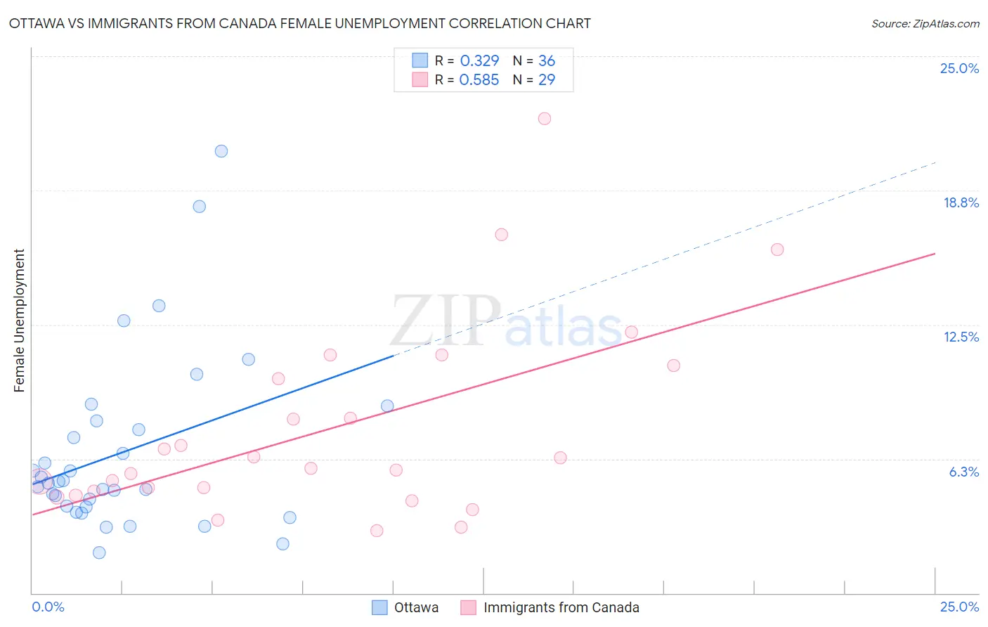 Ottawa vs Immigrants from Canada Female Unemployment