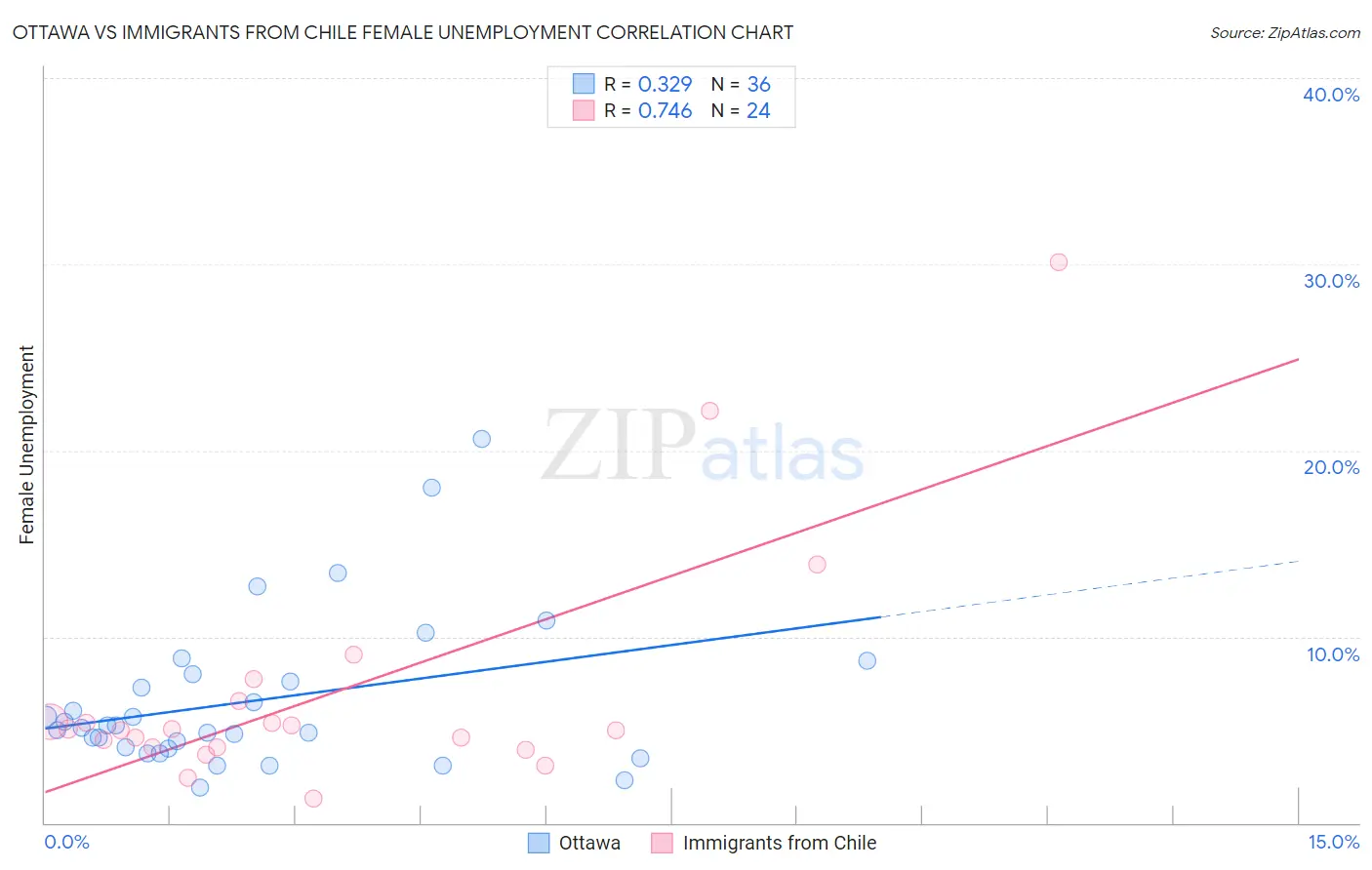 Ottawa vs Immigrants from Chile Female Unemployment