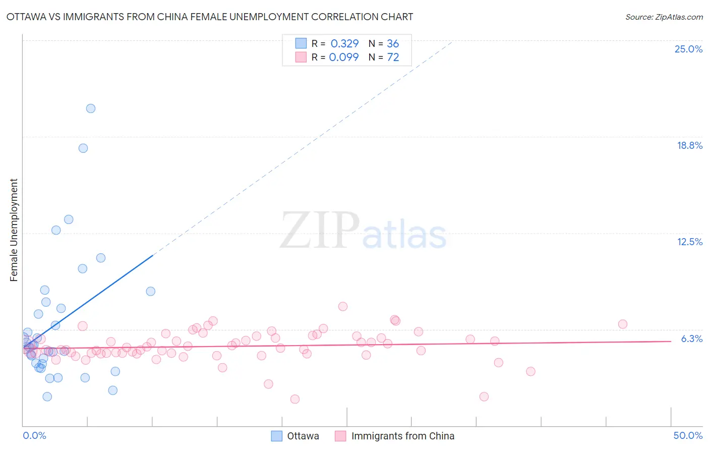 Ottawa vs Immigrants from China Female Unemployment