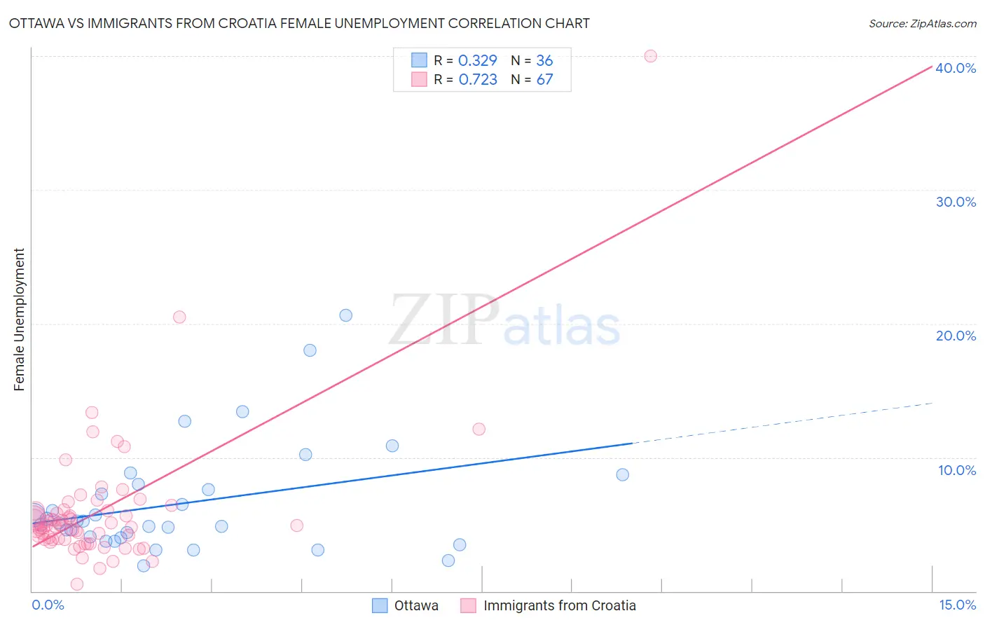 Ottawa vs Immigrants from Croatia Female Unemployment