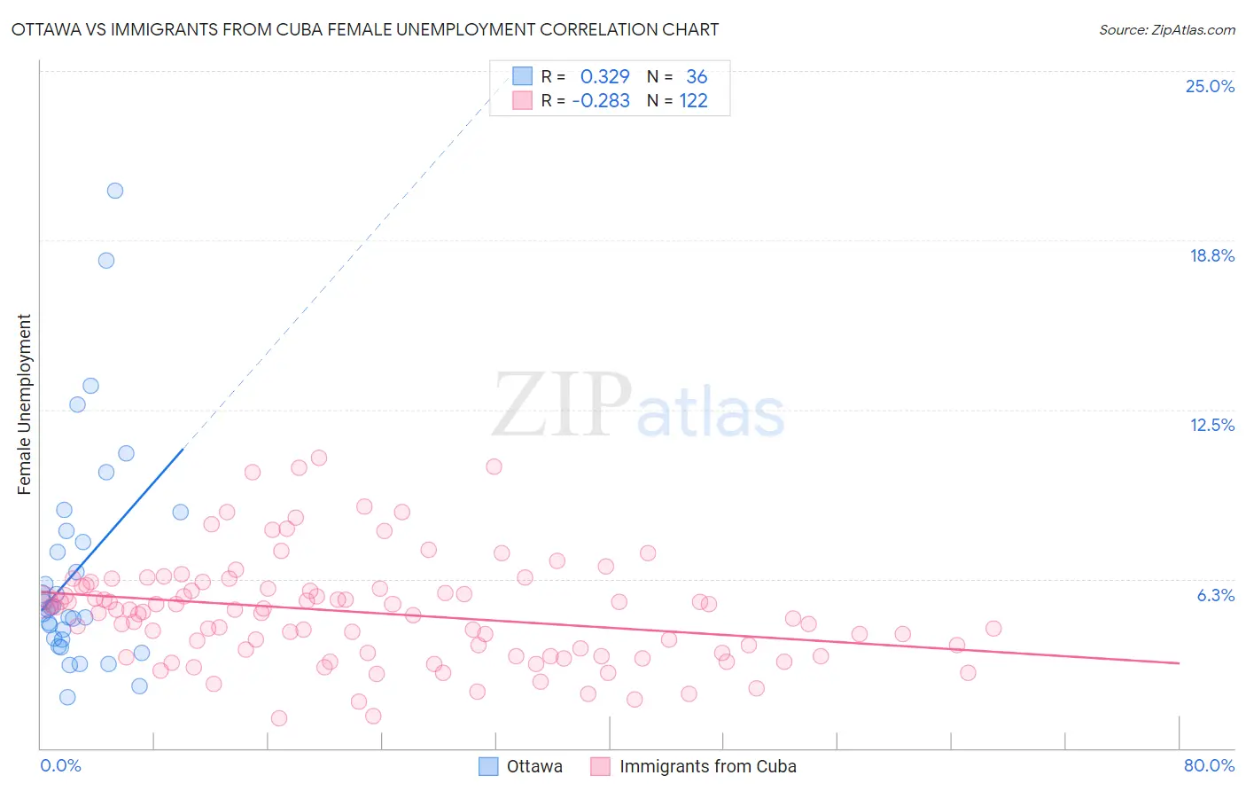 Ottawa vs Immigrants from Cuba Female Unemployment