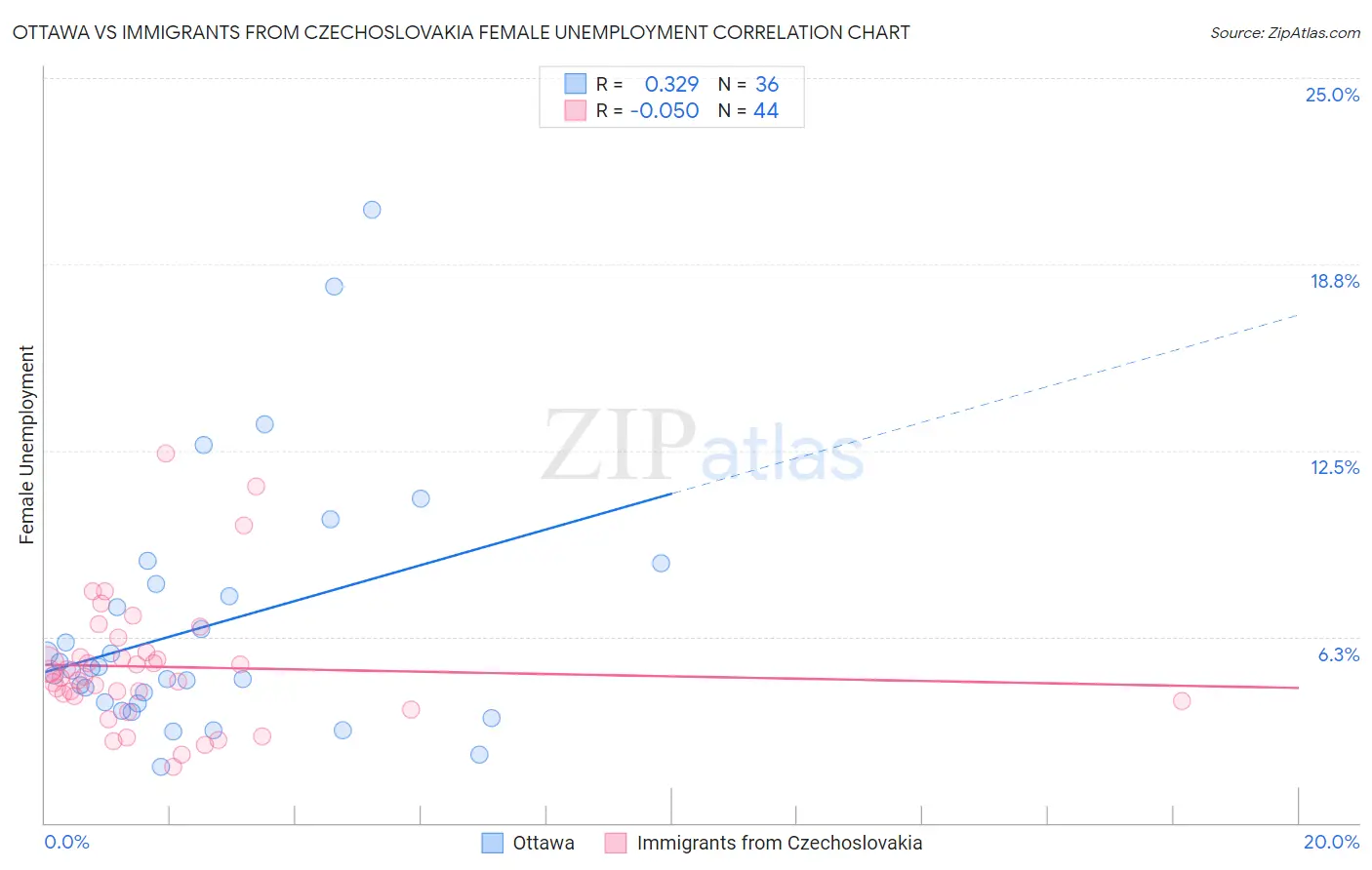 Ottawa vs Immigrants from Czechoslovakia Female Unemployment