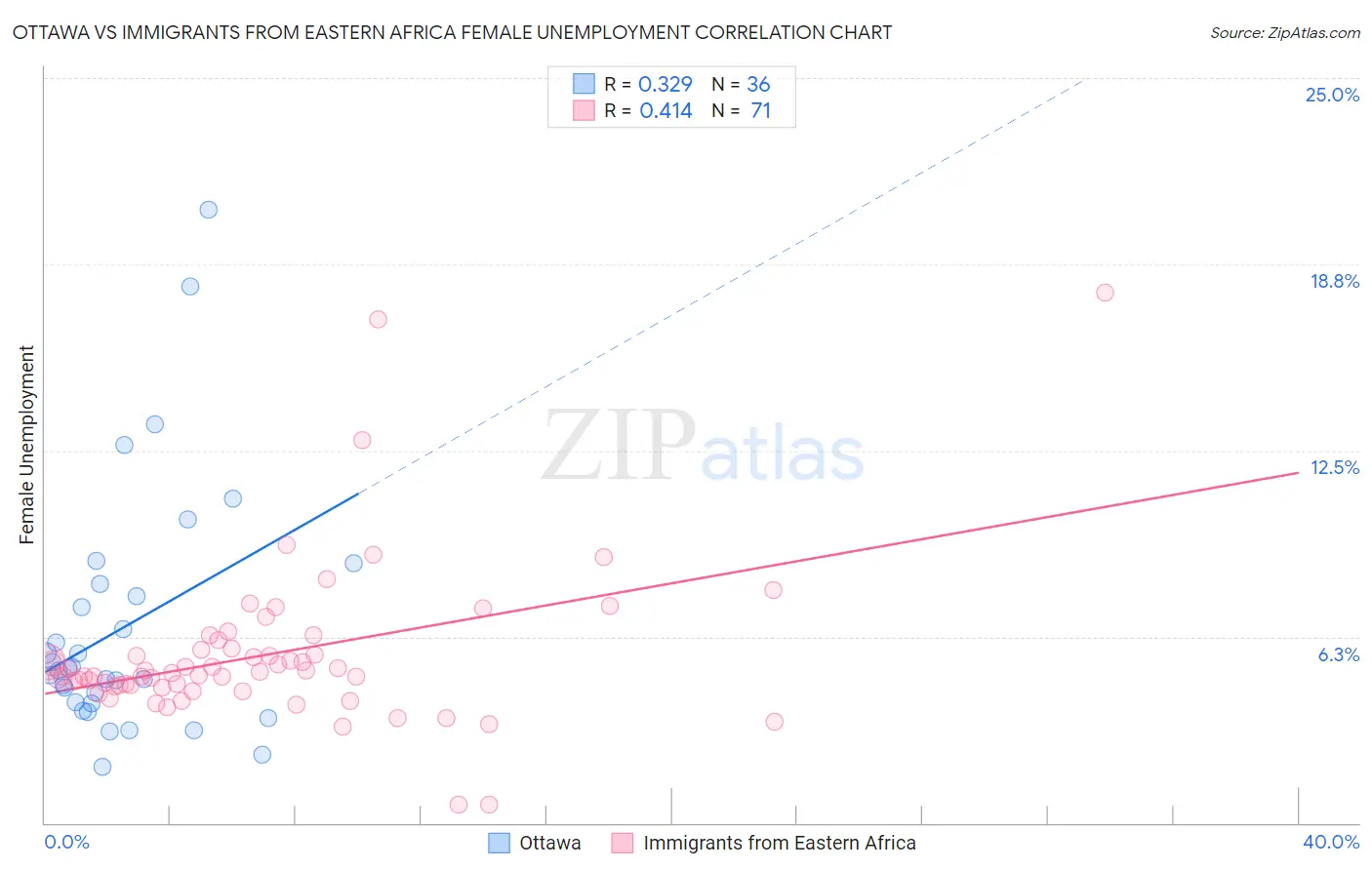 Ottawa vs Immigrants from Eastern Africa Female Unemployment