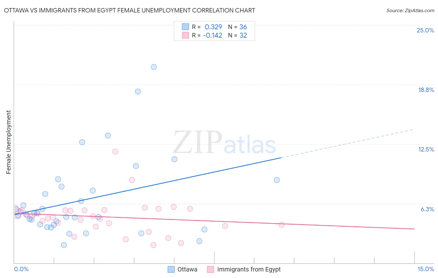 Ottawa vs Immigrants from Egypt Female Unemployment