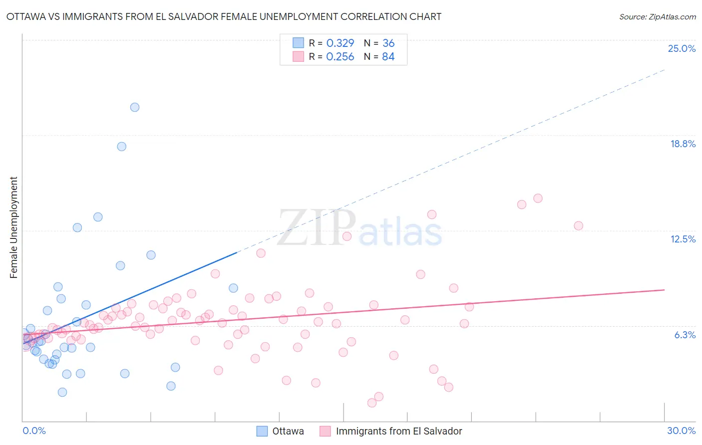 Ottawa vs Immigrants from El Salvador Female Unemployment