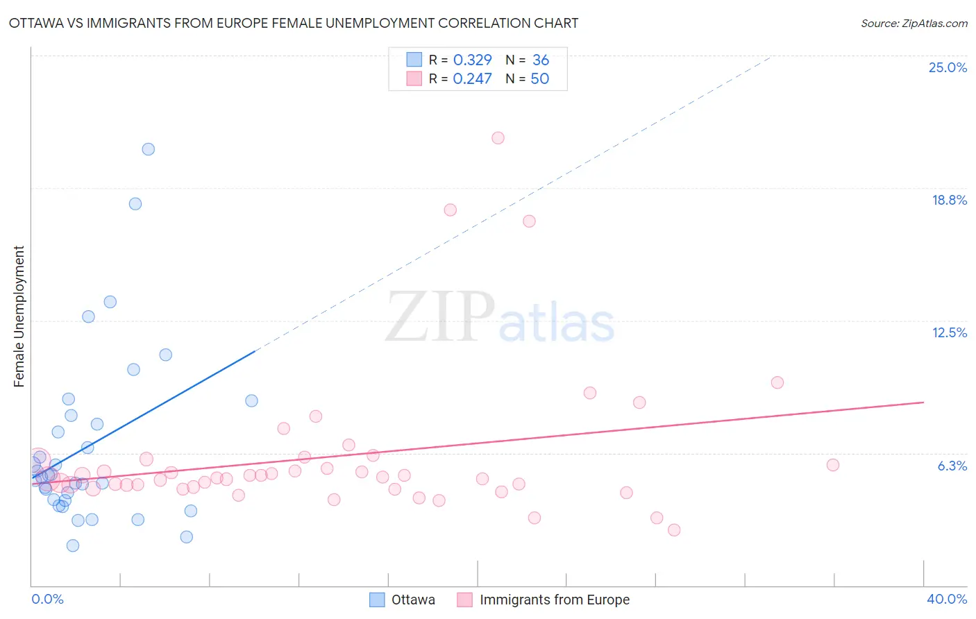 Ottawa vs Immigrants from Europe Female Unemployment