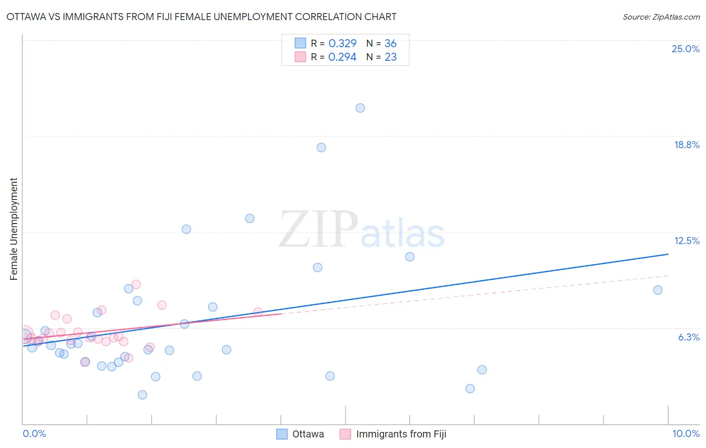 Ottawa vs Immigrants from Fiji Female Unemployment