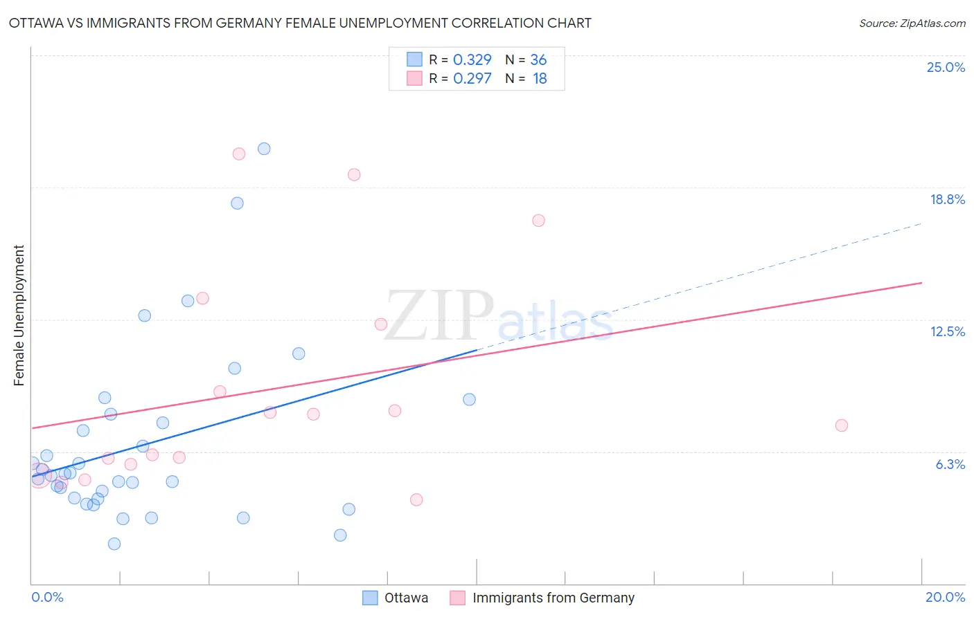 Ottawa vs Immigrants from Germany Female Unemployment