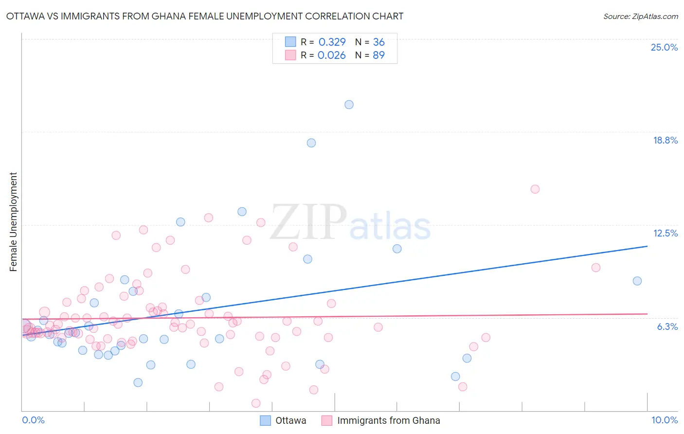 Ottawa vs Immigrants from Ghana Female Unemployment