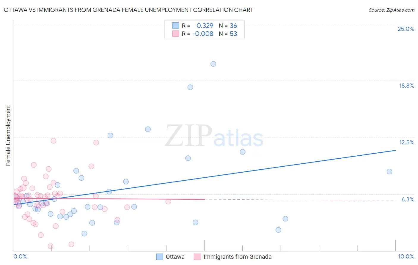 Ottawa vs Immigrants from Grenada Female Unemployment