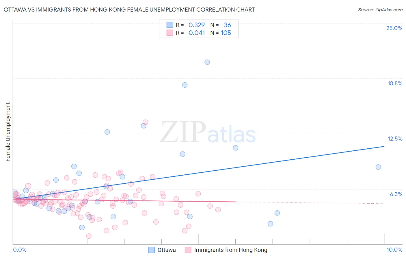 Ottawa vs Immigrants from Hong Kong Female Unemployment