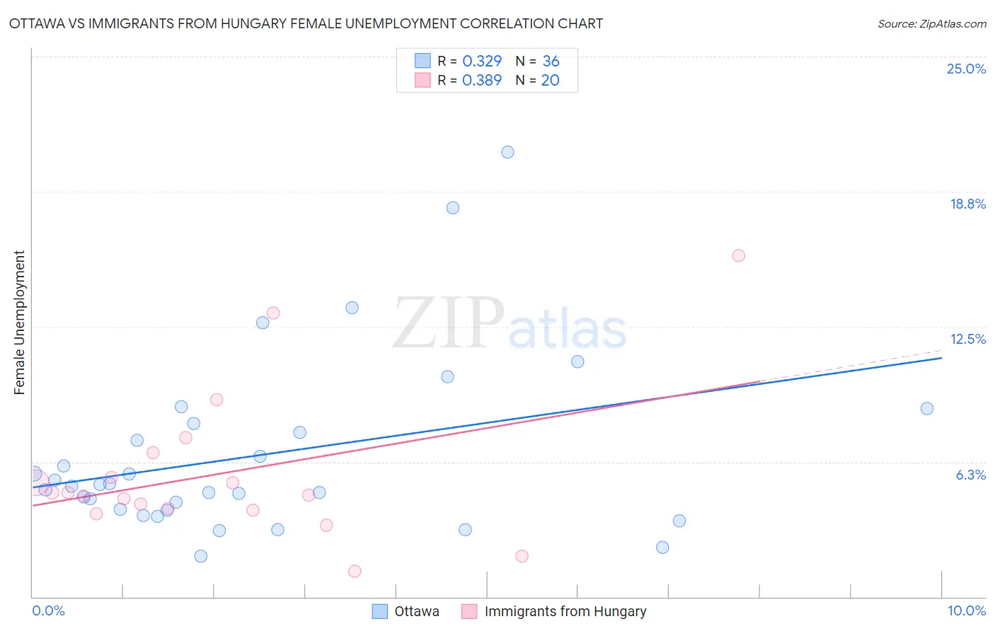 Ottawa vs Immigrants from Hungary Female Unemployment