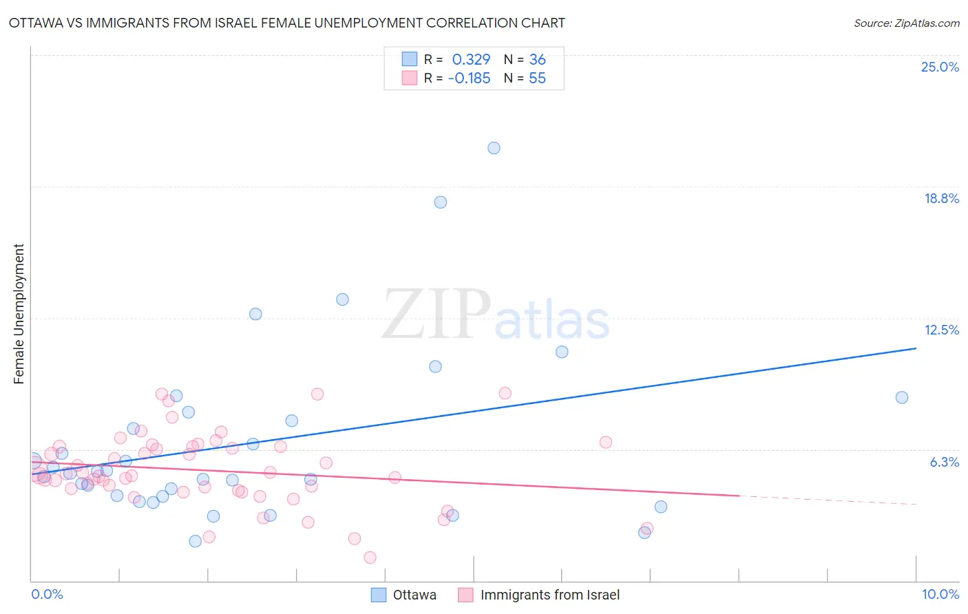 Ottawa vs Immigrants from Israel Female Unemployment