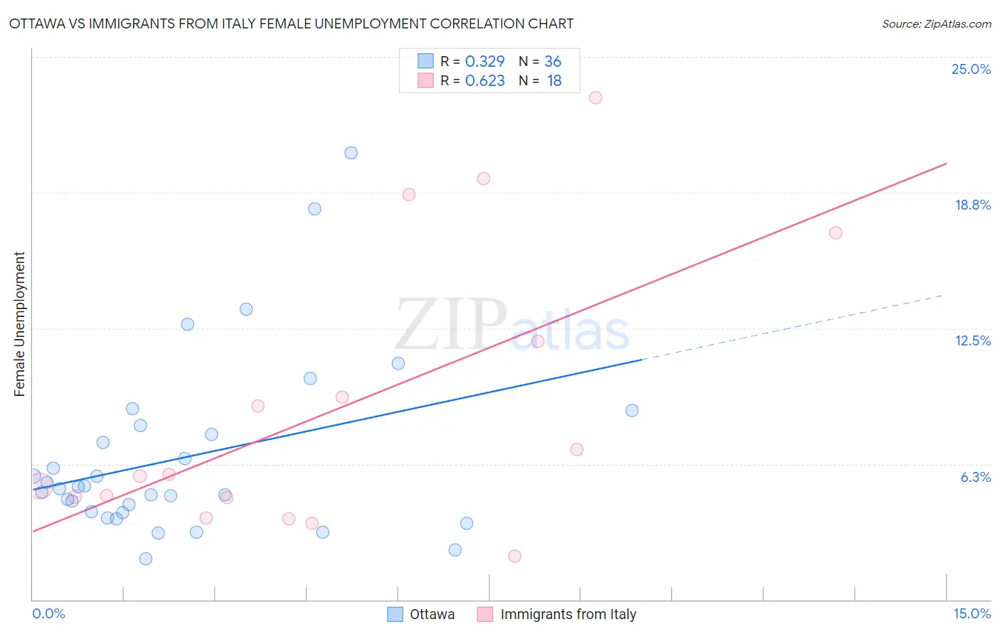 Ottawa vs Immigrants from Italy Female Unemployment