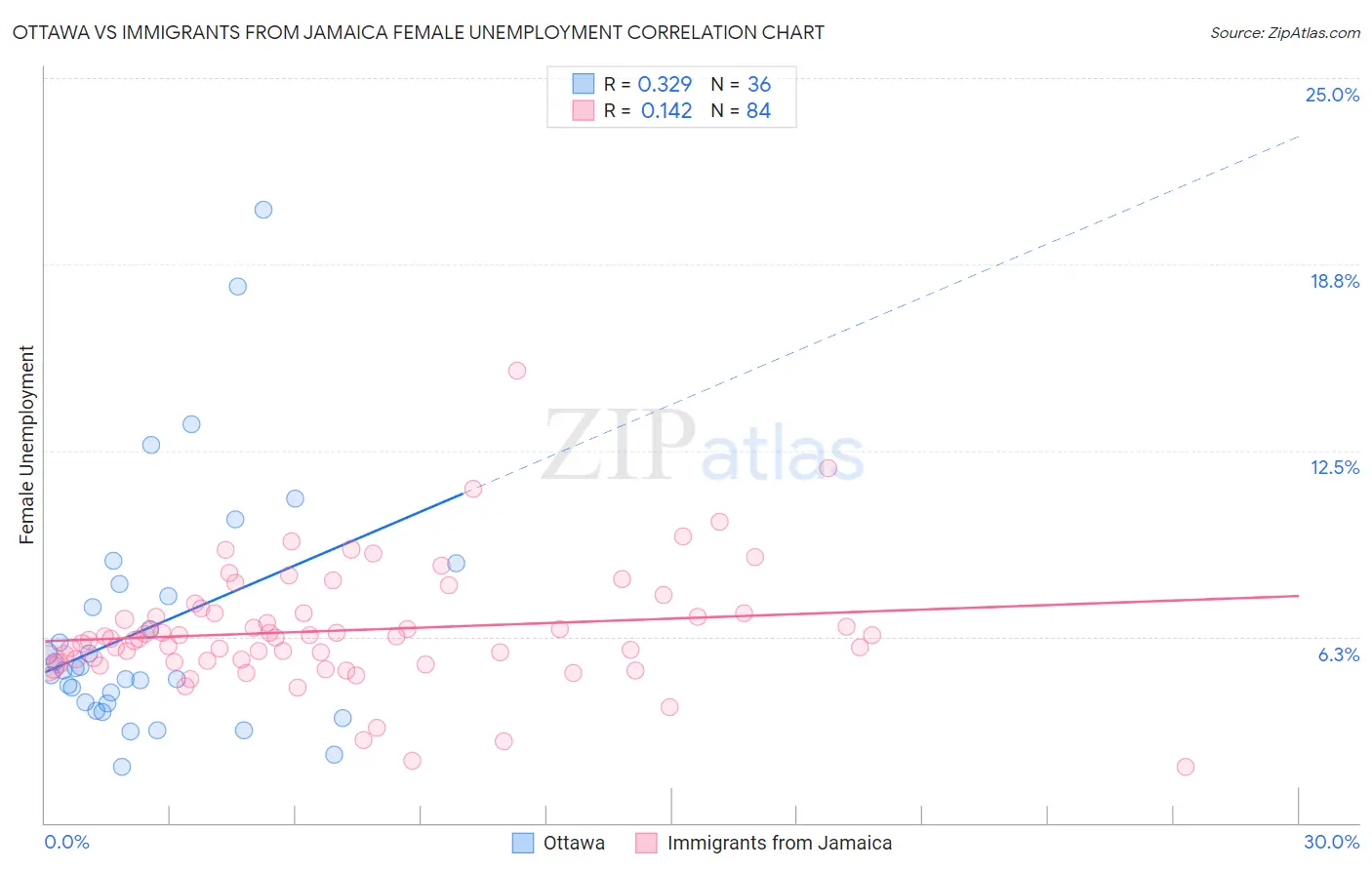 Ottawa vs Immigrants from Jamaica Female Unemployment