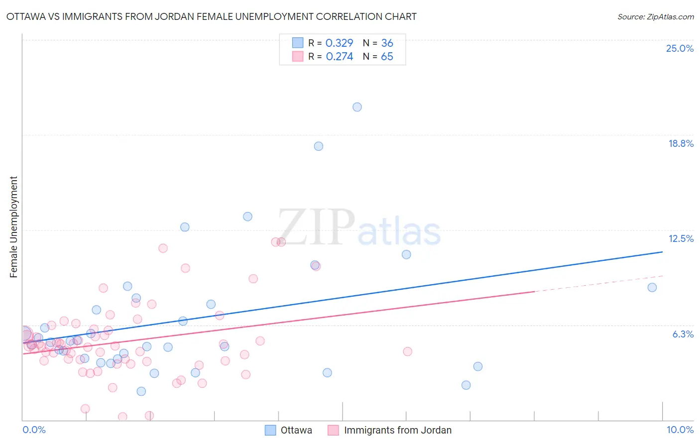 Ottawa vs Immigrants from Jordan Female Unemployment
