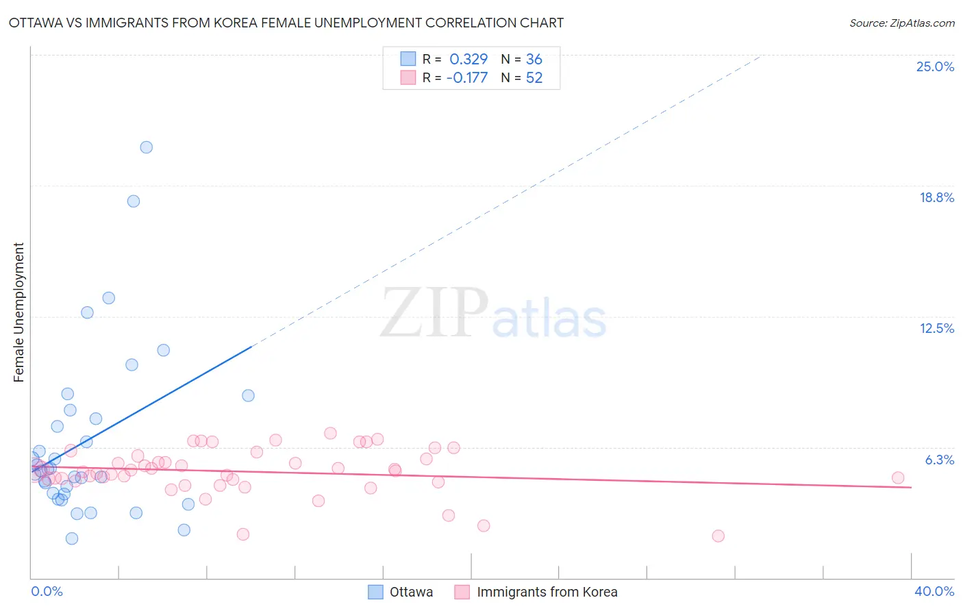 Ottawa vs Immigrants from Korea Female Unemployment