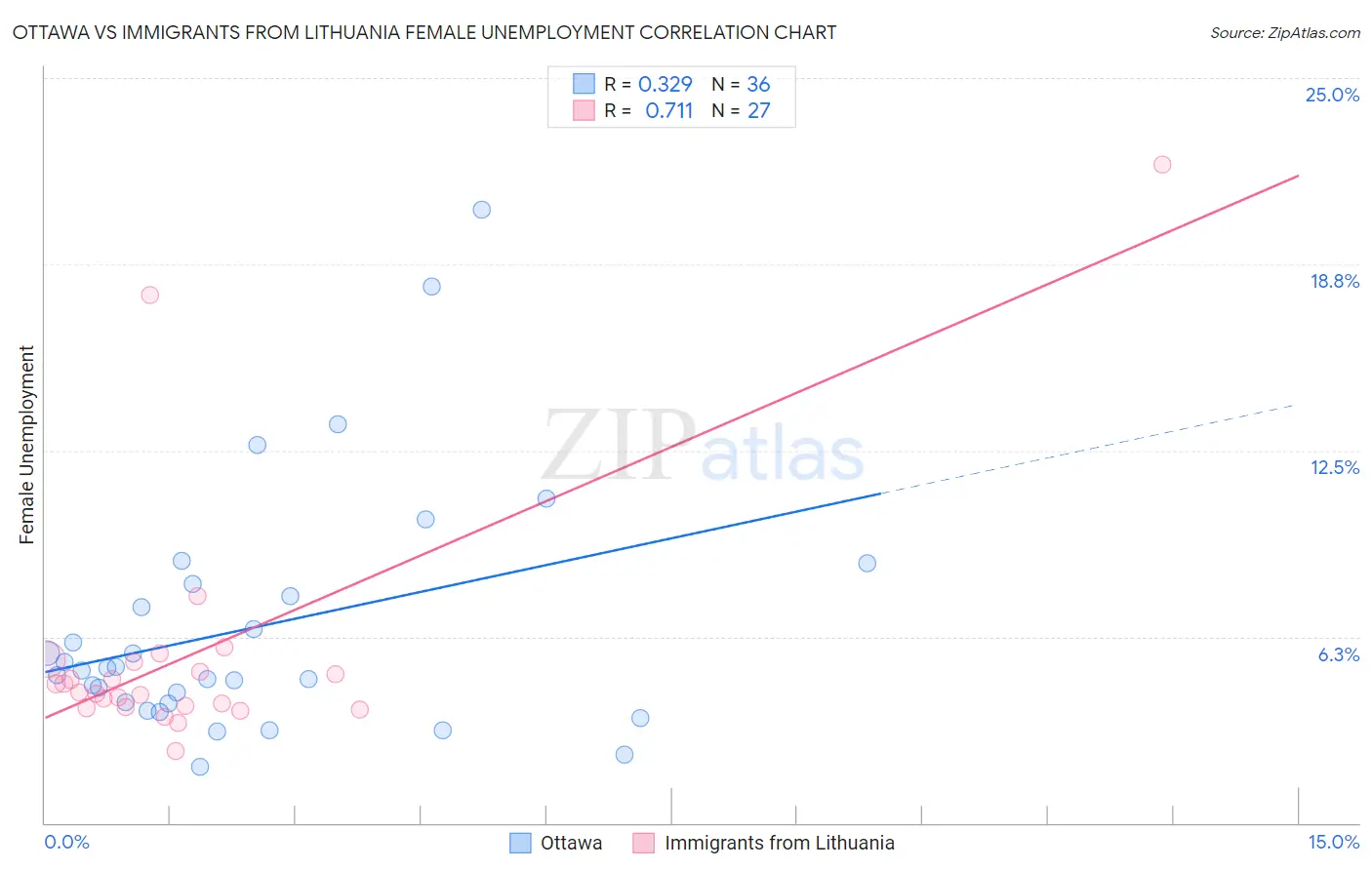 Ottawa vs Immigrants from Lithuania Female Unemployment