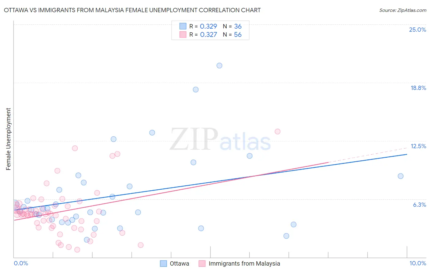 Ottawa vs Immigrants from Malaysia Female Unemployment