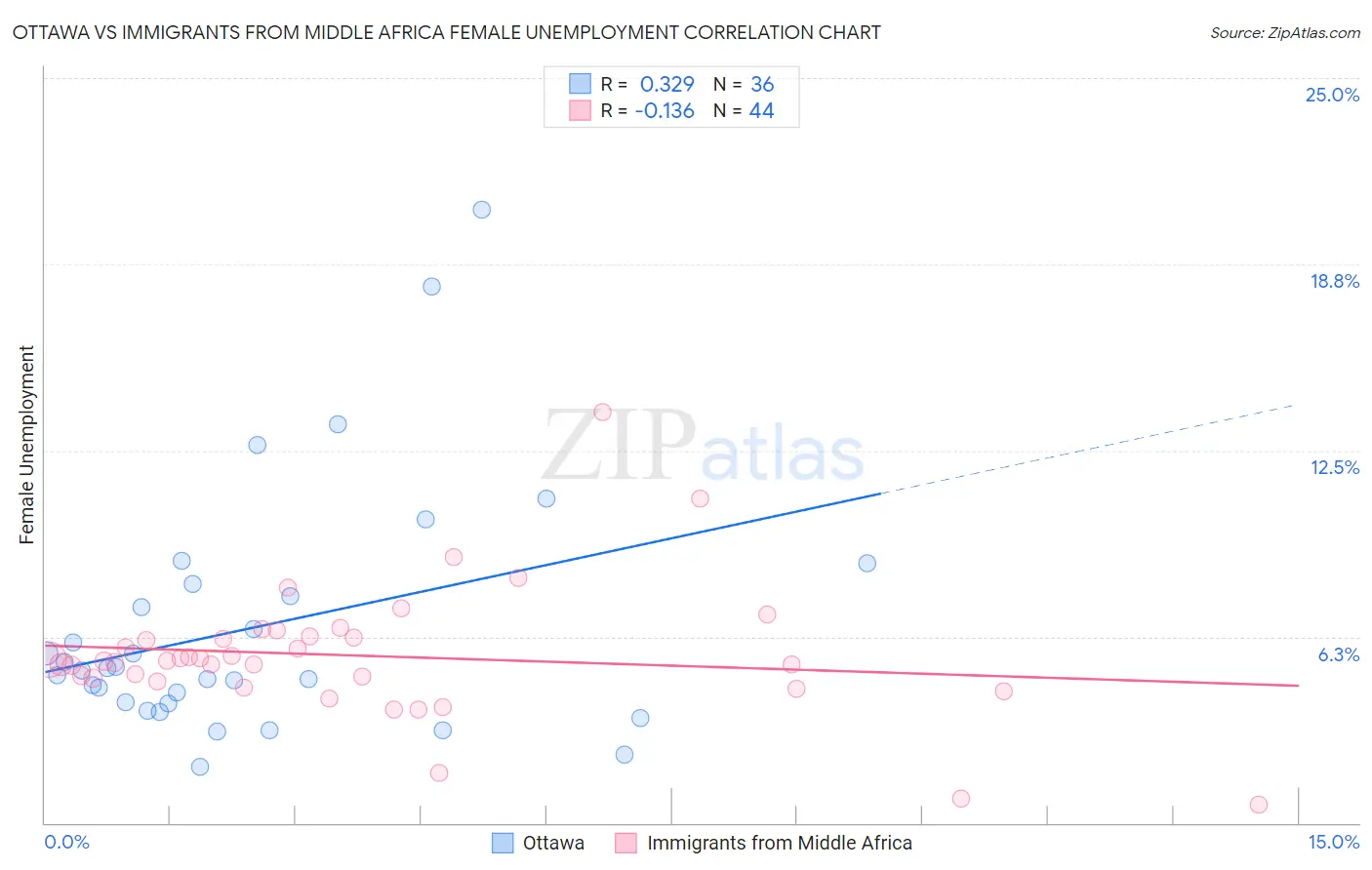 Ottawa vs Immigrants from Middle Africa Female Unemployment