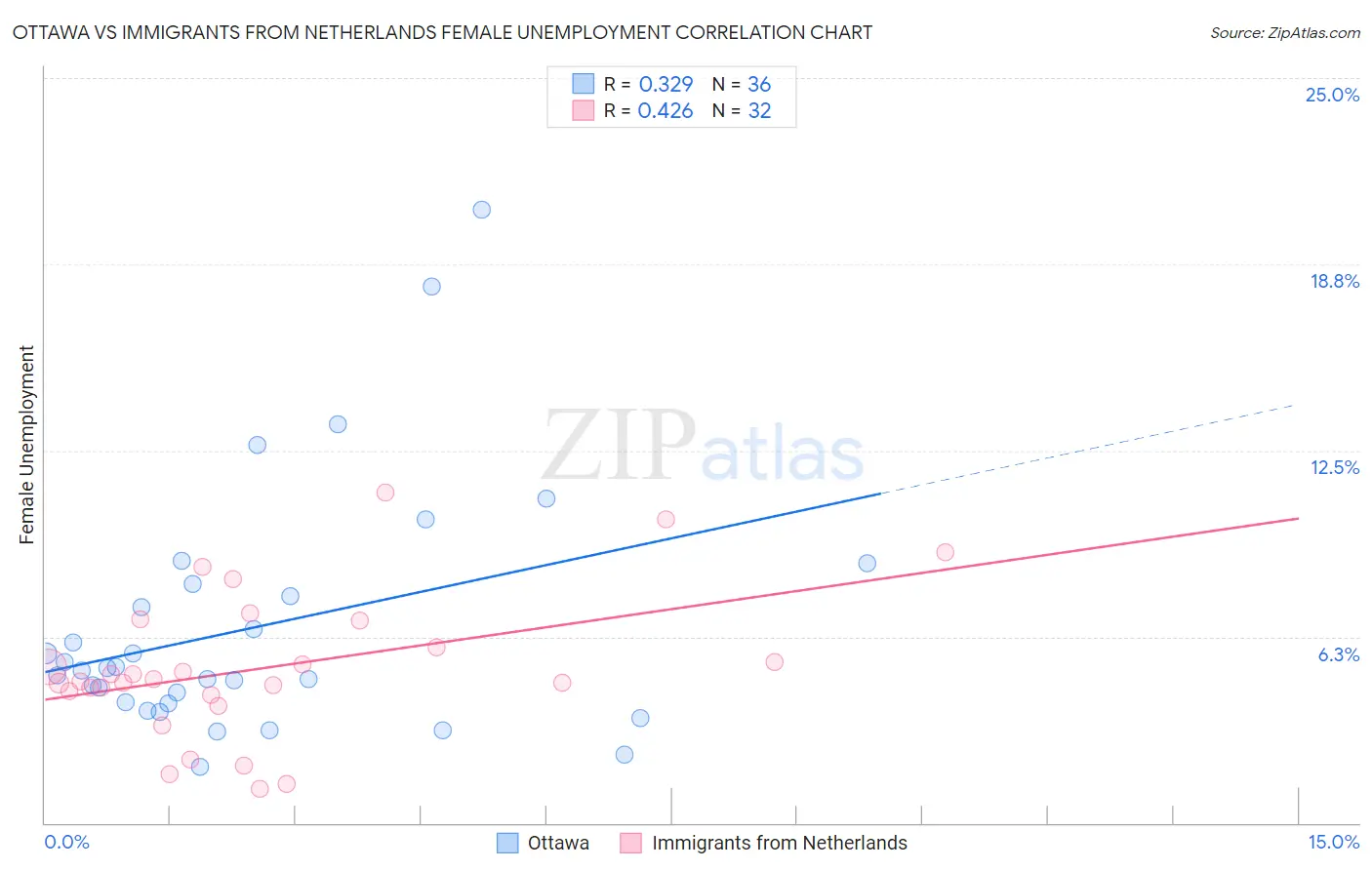 Ottawa vs Immigrants from Netherlands Female Unemployment