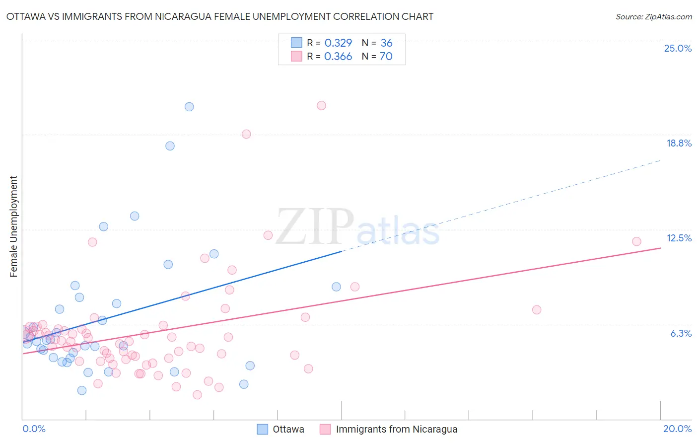 Ottawa vs Immigrants from Nicaragua Female Unemployment