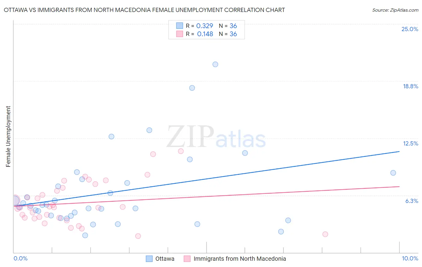 Ottawa vs Immigrants from North Macedonia Female Unemployment