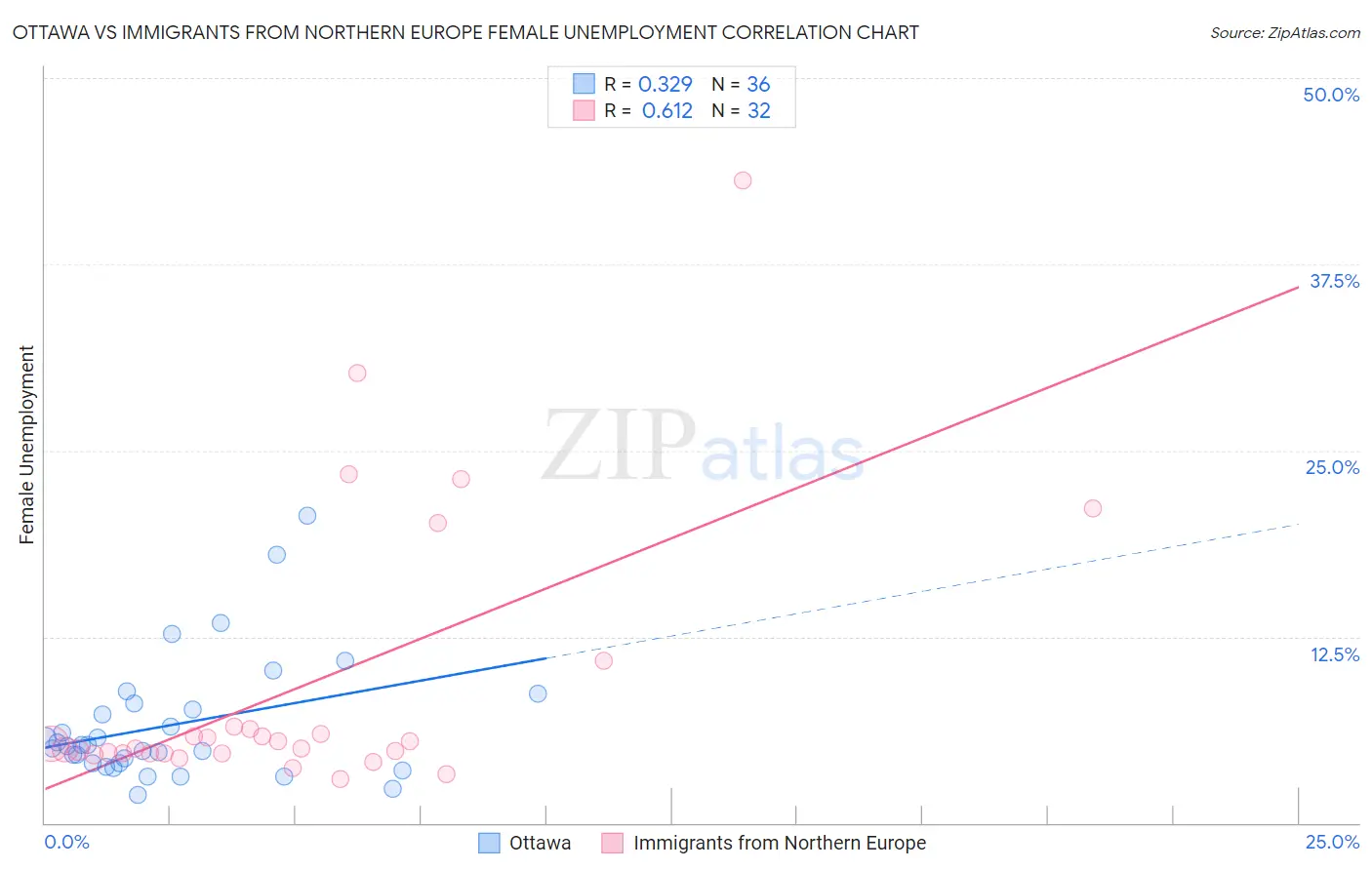 Ottawa vs Immigrants from Northern Europe Female Unemployment