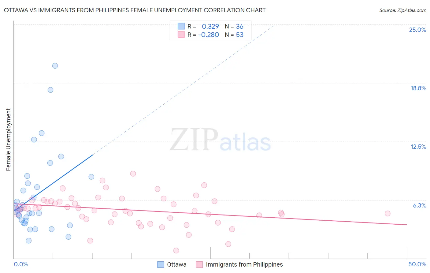 Ottawa vs Immigrants from Philippines Female Unemployment