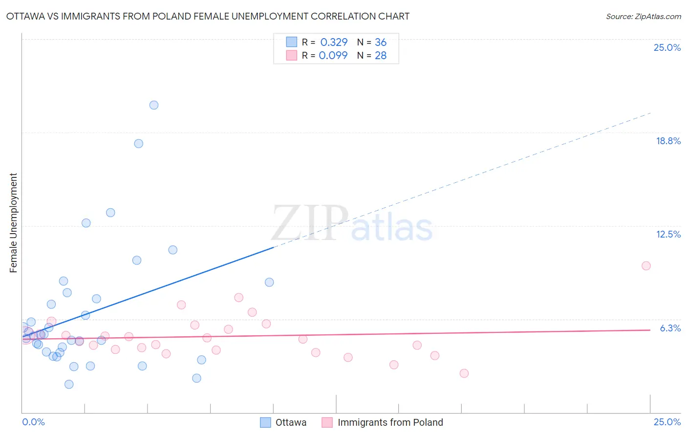 Ottawa vs Immigrants from Poland Female Unemployment