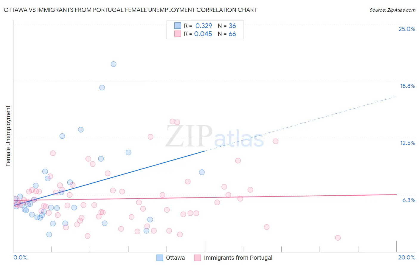 Ottawa vs Immigrants from Portugal Female Unemployment