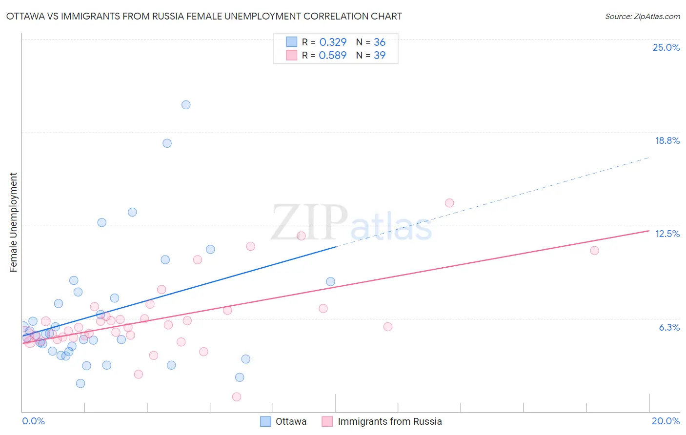 Ottawa vs Immigrants from Russia Female Unemployment