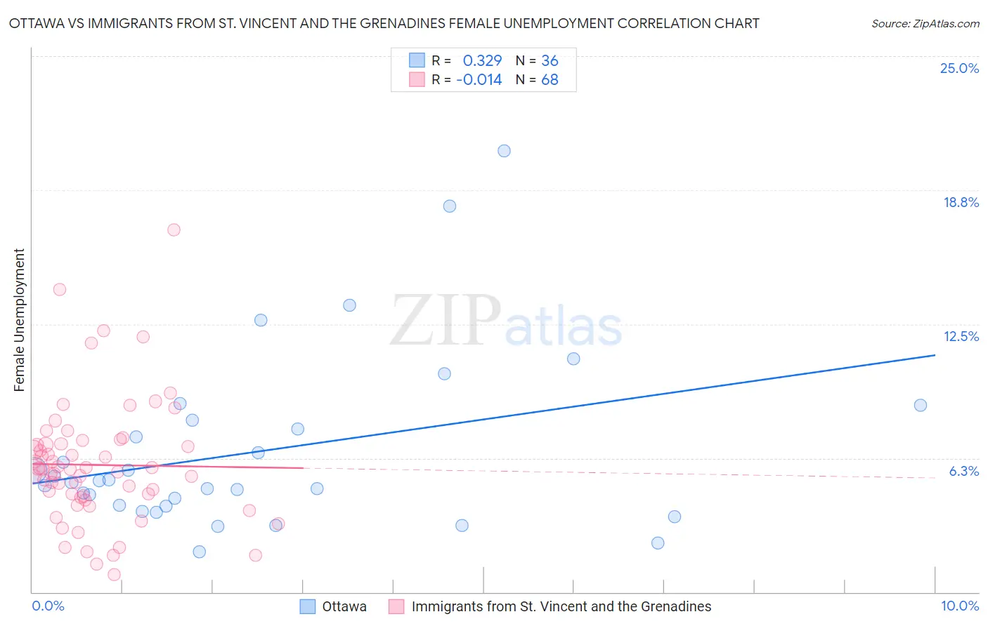 Ottawa vs Immigrants from St. Vincent and the Grenadines Female Unemployment