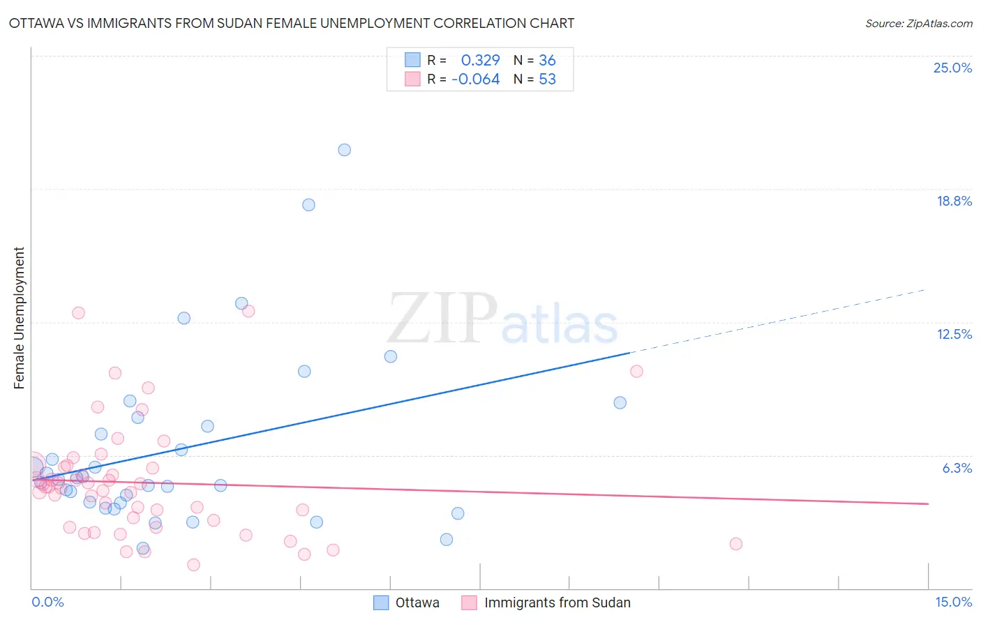 Ottawa vs Immigrants from Sudan Female Unemployment